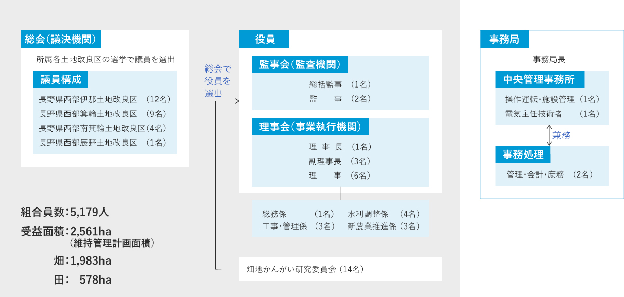 長野県伊那西部土地改良区連合機構図