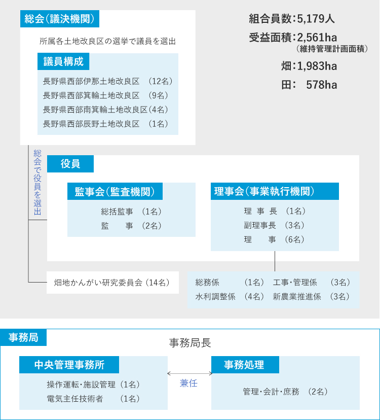 長野県伊那西部土地改良区連合機構図