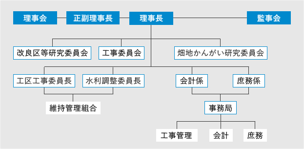 長野県西部伊那土地改良区機構図