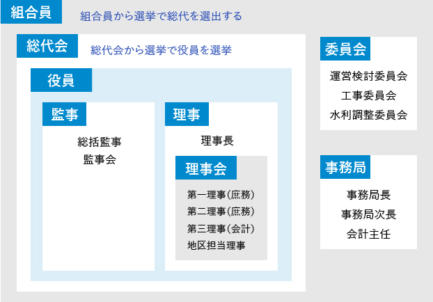 長野県西部南箕輪土地改良区機構図
