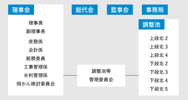 長野県西部箕輪土地改良区機構図