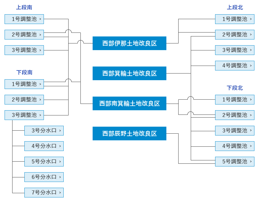 調整池の機構図