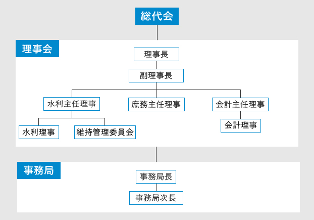 長野県西部辰野土地改良区機構図